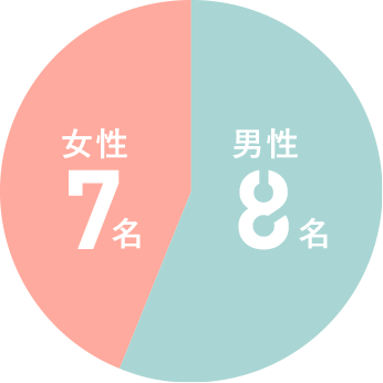 男女比グラフ