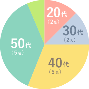 年代別比率グラフ